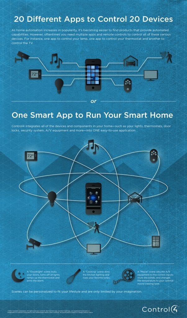 control4 infographic about smart app